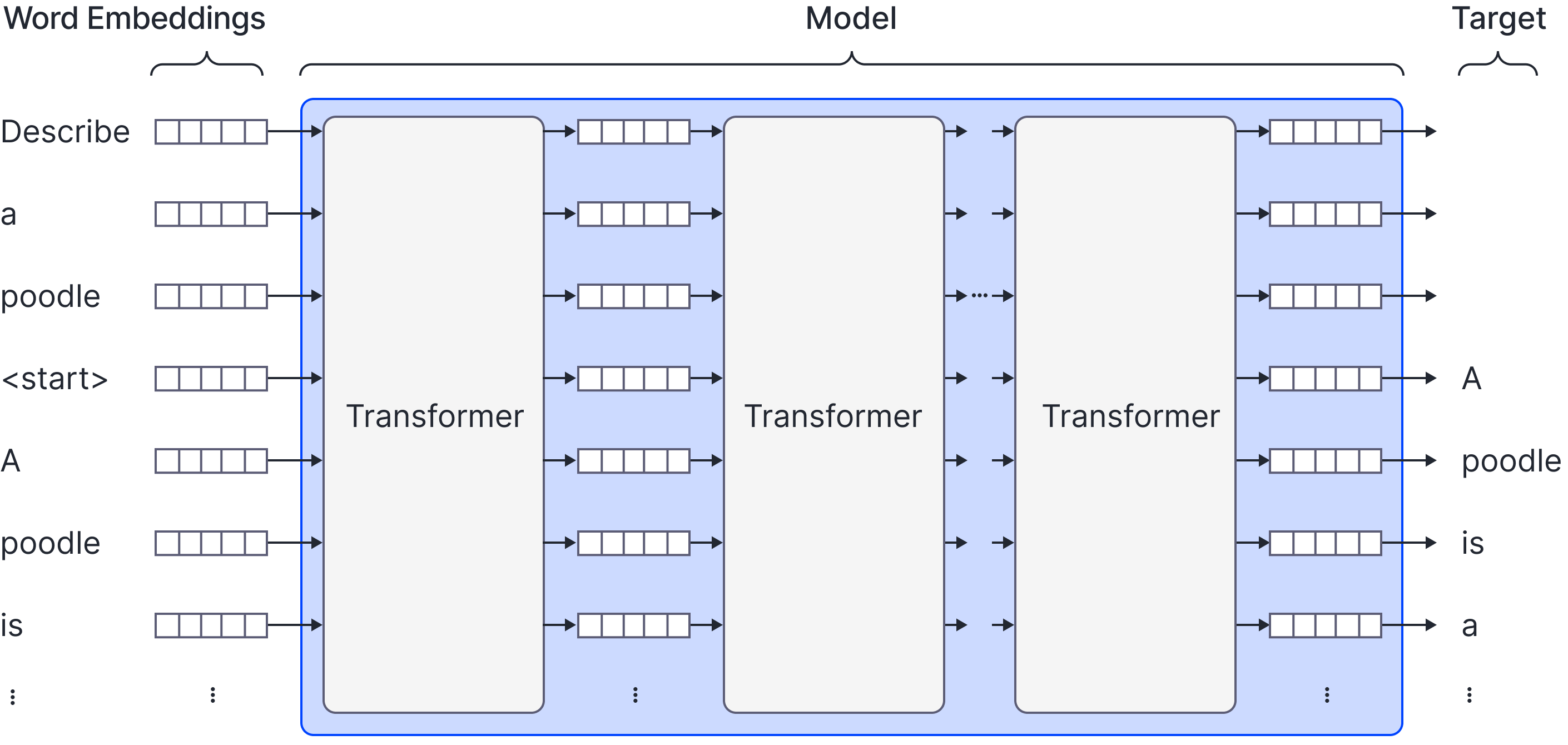 nstruction fine-tuning / supervised fine-tuning. The pre-trained model is fine-tuned using pairs of prompts x and human-written responses y.