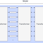 nstruction fine-tuning / supervised fine-tuning. The pre-trained model is fine-tuned using pairs of prompts x and human-written responses y.