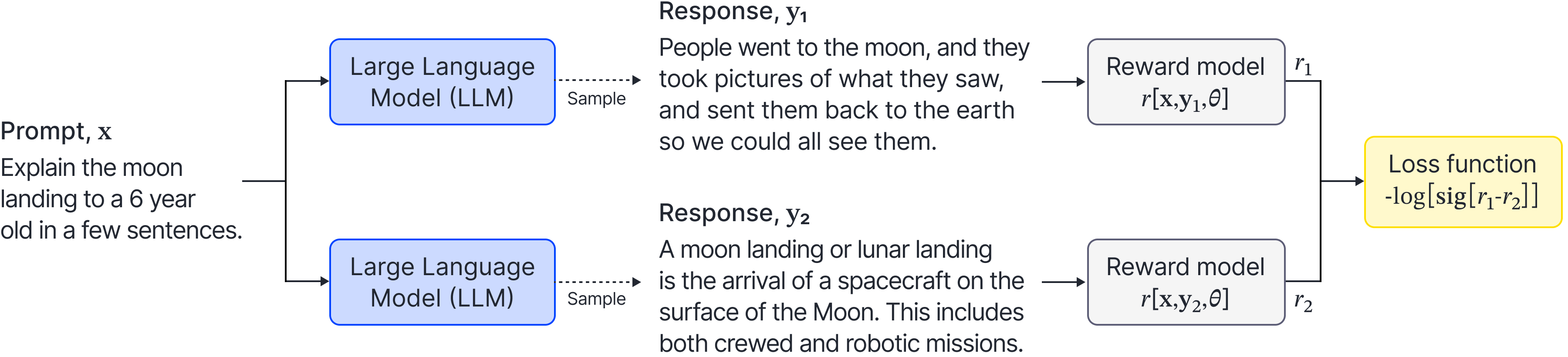Reward model. Two responses y1 and y2 are sampled from the model. For simplicity, these are ordered so that the labeler prefers y1 over y2.