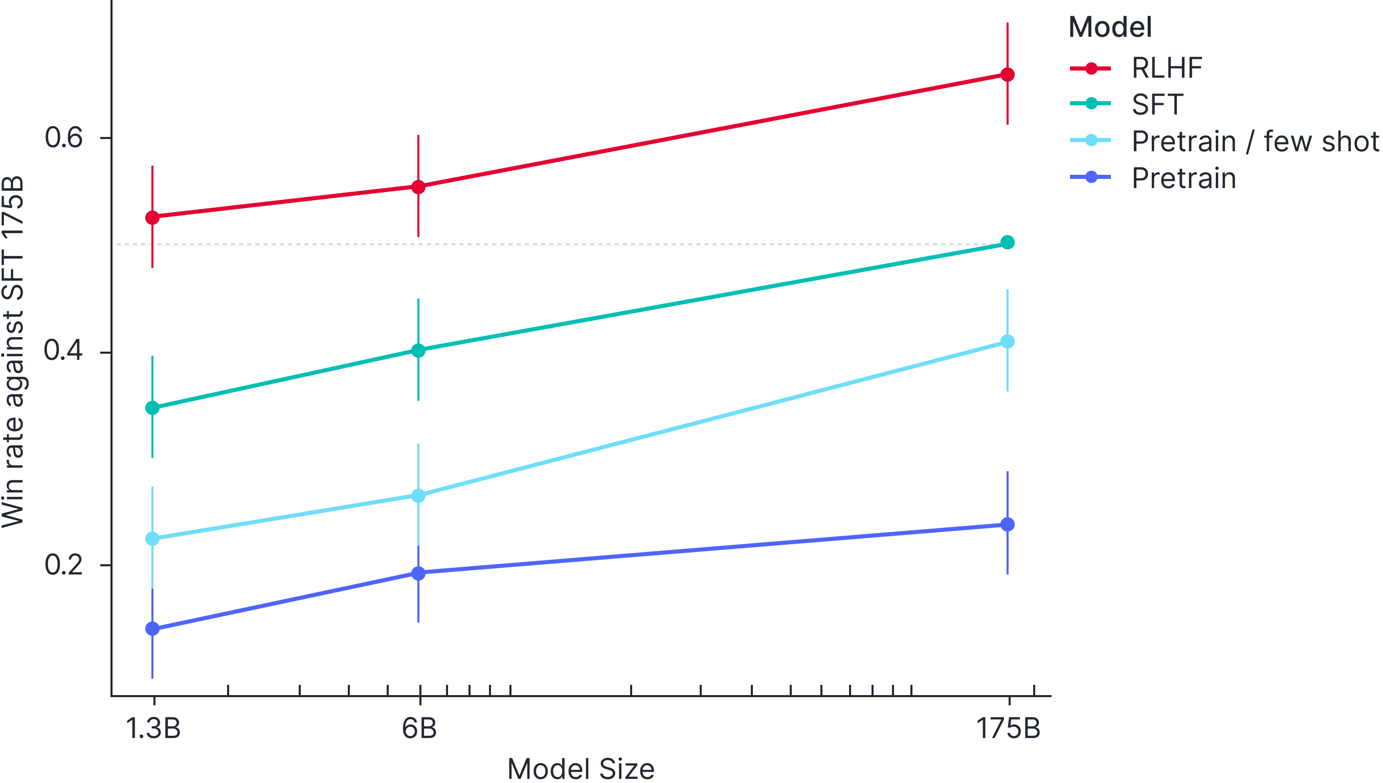 Instruct GPT results. The rate that human observers judge the performance to be better than the supervised fine-tuned model with 175 billion parameters (far right green point).