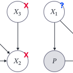 Standard
stochastic K-armed
bandit as a causal
bandi