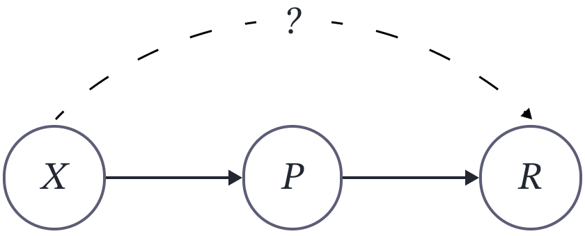 An example of a graph illustrating the need to intervene on previously discovered parents.