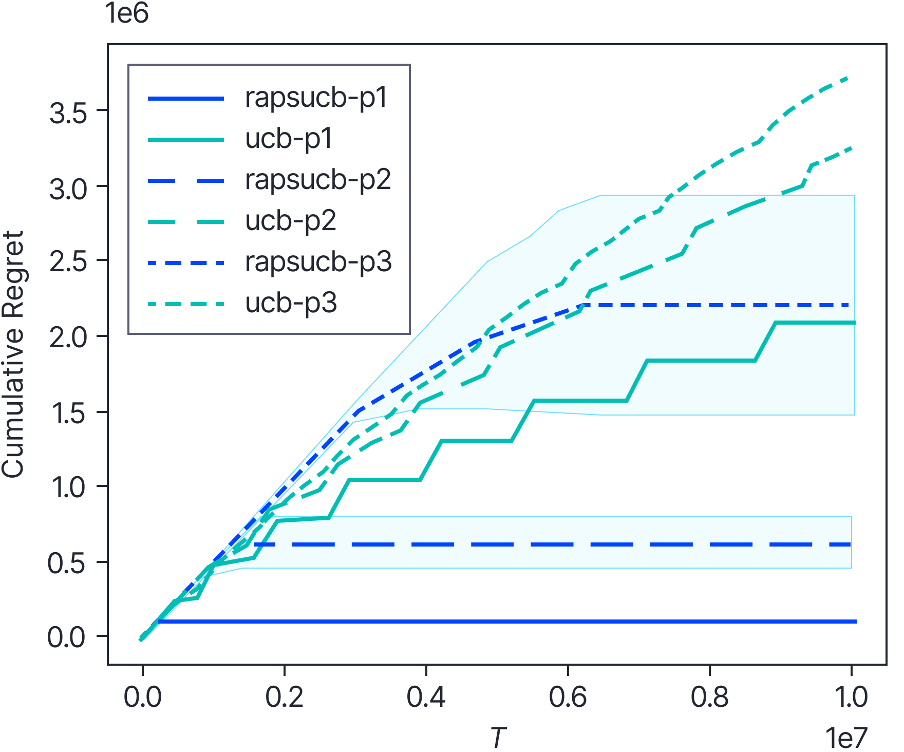 Regret of $RAPS$+$UCB$ vs $UCB$ on a tree graphover $\mathcal{V'}$ with the number of parents ranging from 1 to 3 indicated by the last character in the label.