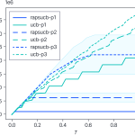 Regret of $RAPS$+$UCB$ vs $UCB$ on a tree graphover $\mathcal{V'}$ with the number of parents ranging from 1 to 3 indicated by the last character in the label.