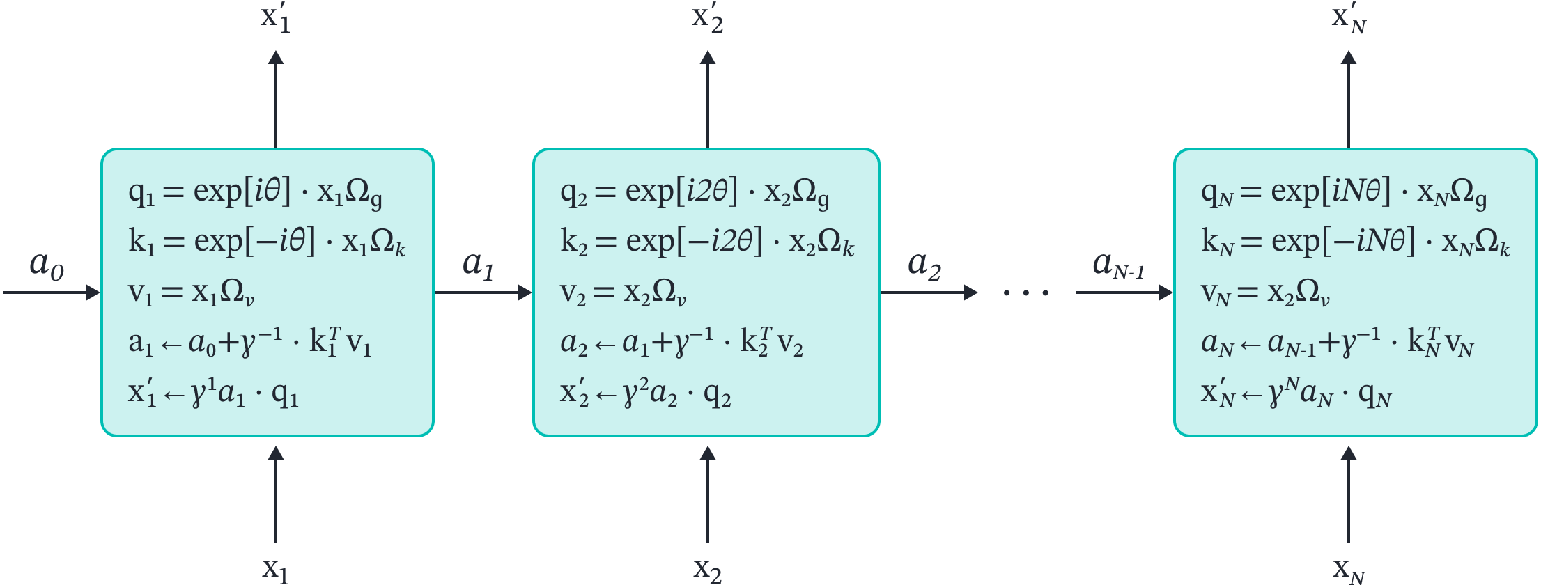 Retentive network as an RNN.
