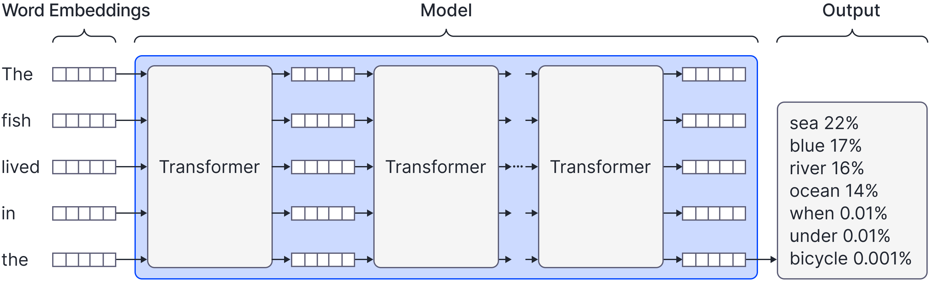 Transformer decoder network. A transformer decoder network consists of a series of transformer layers. It receives the embeddings corresponding to a partial sequence of tokens as input and returns a probability distribution over the subsequent tokens as output.