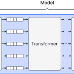  Predicting multiple output tokens simultaneously. To improve training efficiency, the decoder network predicts the continuation of every sub-sequence simultaneously. Unfortunately, this introduces the problem that the correct responses form part of the input, so the network can learn to `cheat'.