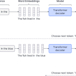 Inference in transformer decoder models. A partial sequence is tokenized, converted to (word) embeddings, and then passed through the decoder network. This creates a probability distribution over the next token, from which we can sample. 