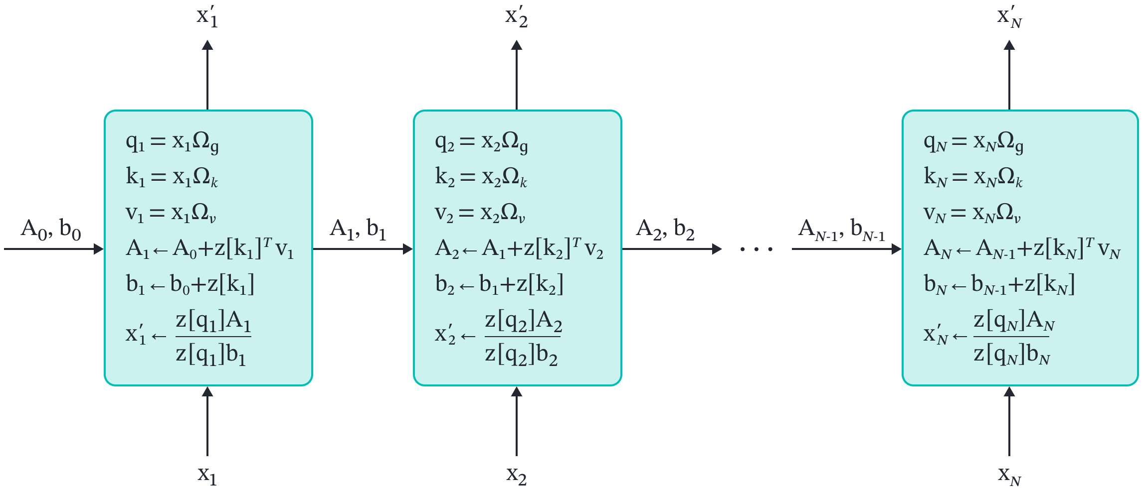 Figure 8. Kernel-based attention as an RNN.