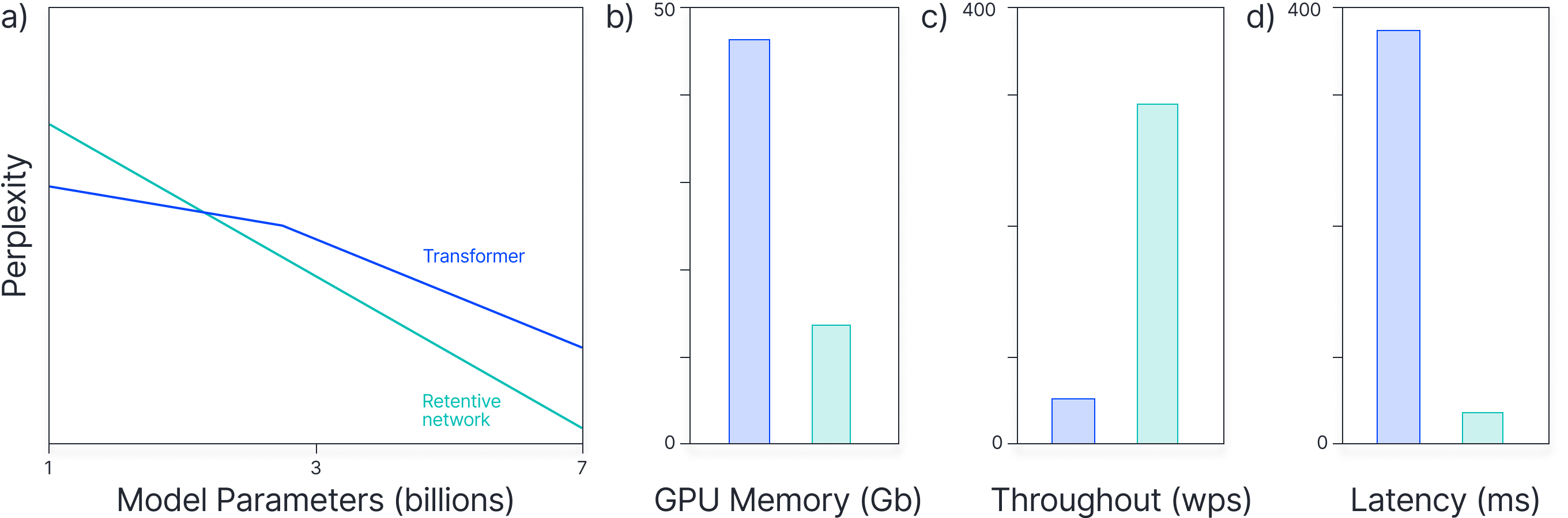 Retentive network vs. transformer performance