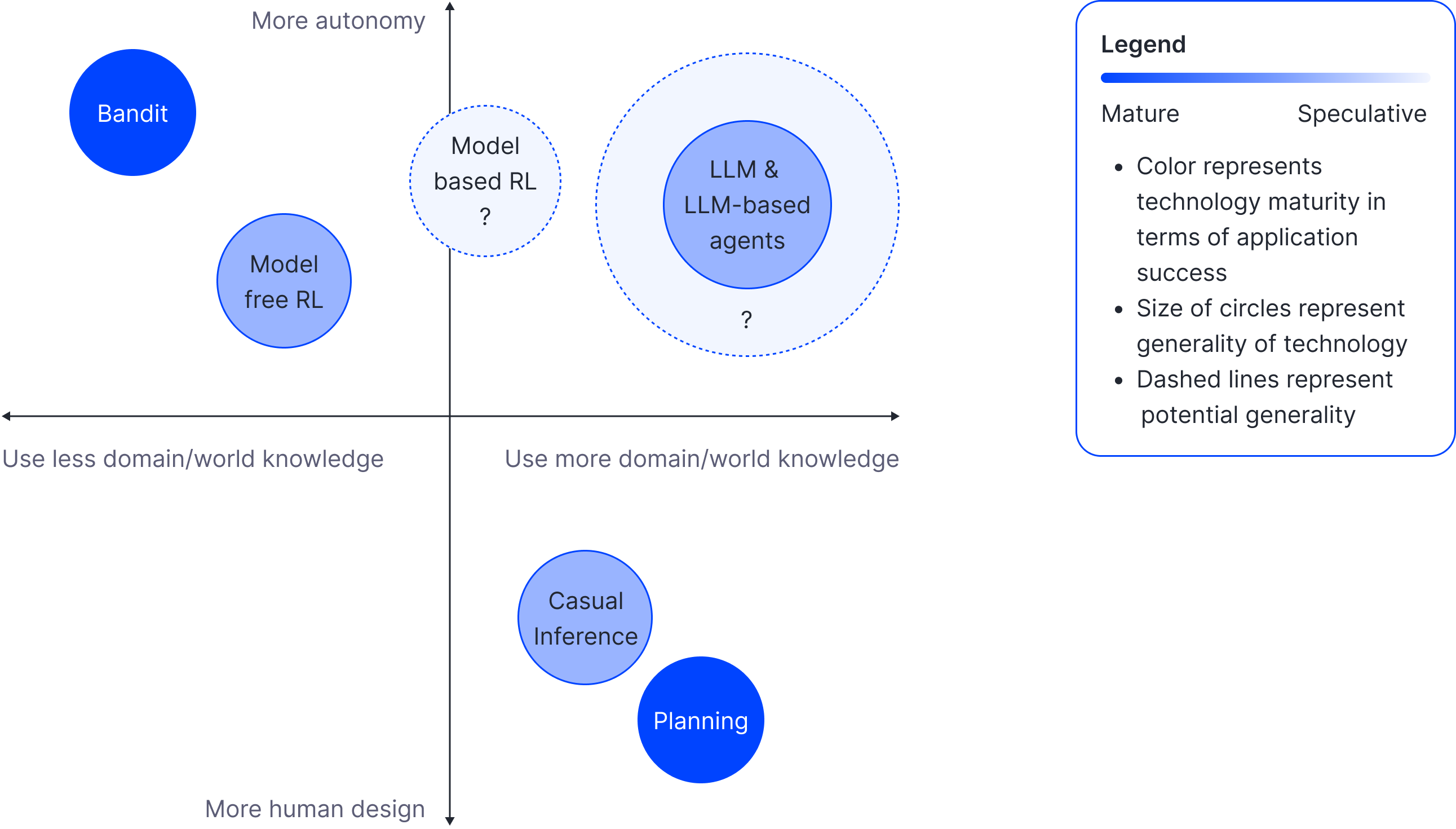 Figure 2: Comparing the different frameworks for intelligent actions on four dimensions: (1) the amount of domain/world knowledge used (x-axis); (2) the degree of autonomy versus human design required for building the system (y- axis); (3) the maturity of the technology (colour) and (4) the generality or potential generality of the technology (size). Before LLMs, among methods that have found some commercial successes, unsurprisingly, there is a negative correlation between the amount of domain knowledge the method requires and the degree of autonomy. These technologies are all limited in their generality. Bandit and model-free RL are not sample efficient enough to be applicable in scenarios with slow or sparse feedback. Traditionally, both causal inference and planning require too much human design effort in complex problems. So, the solution would not be commercially viable unless the problem is extremely valu- able. Model-based RL has promised to break this pattern, but the technology does not work well enough yet.