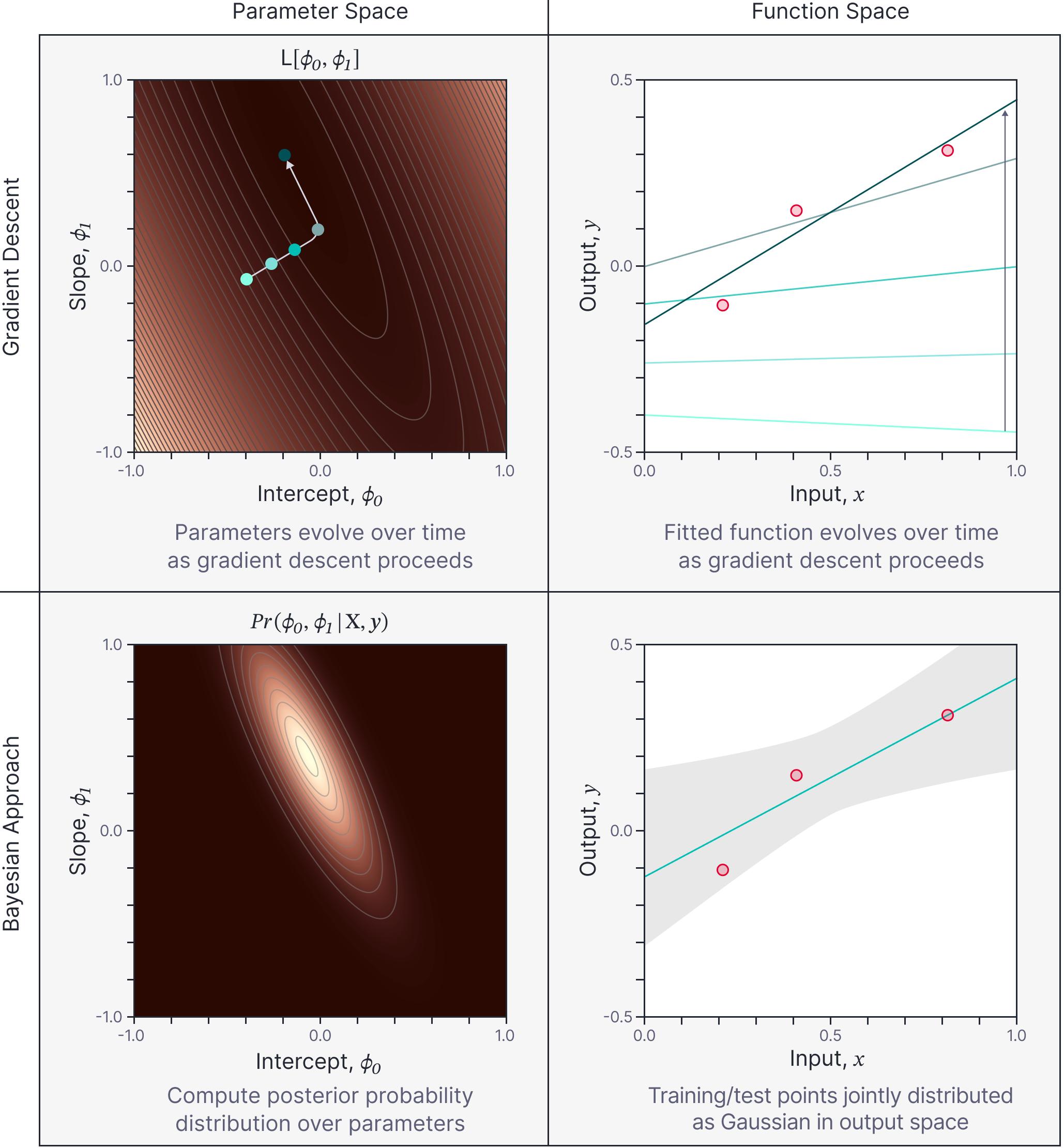 Four approaches to model fitting