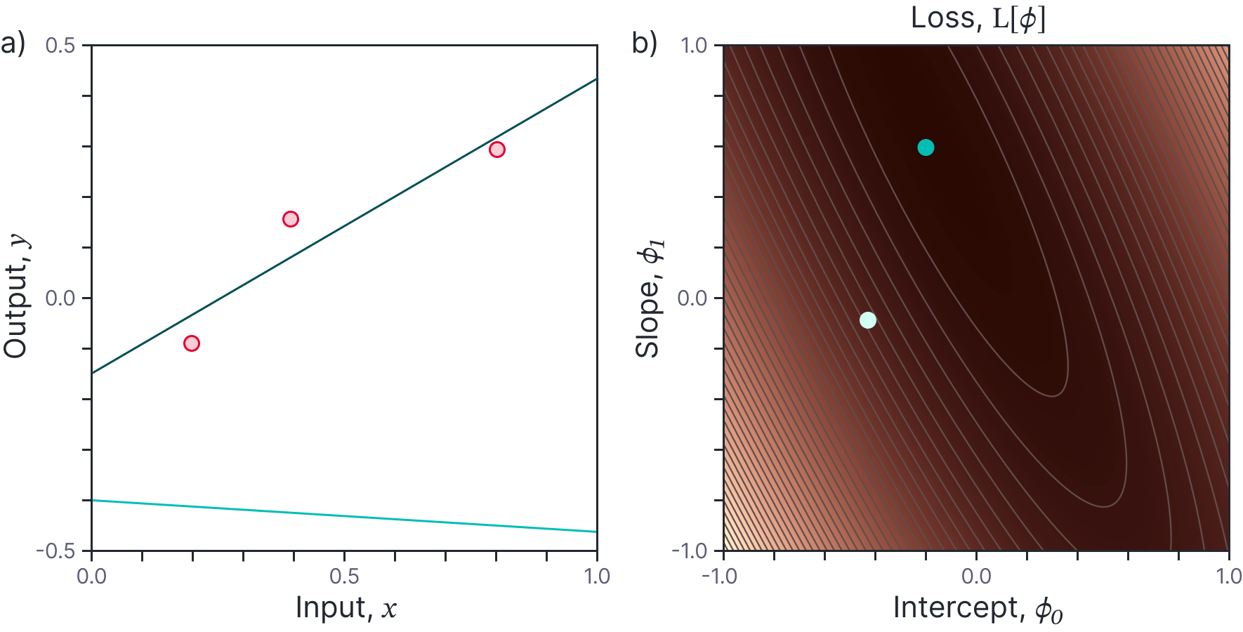Loss function depicted