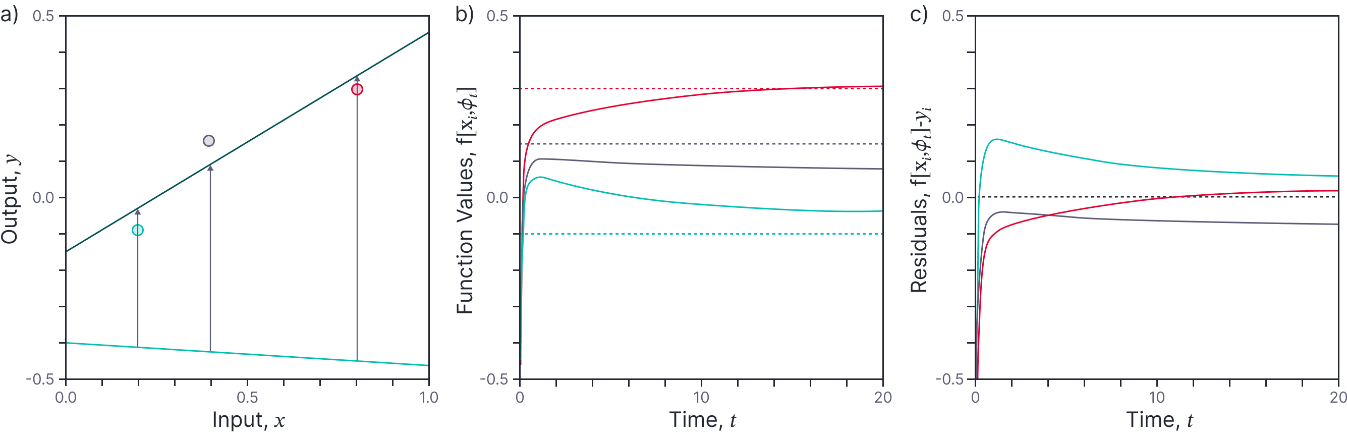 Function evolution for linear model.