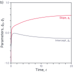 Parameter evolution for fitting line to three points