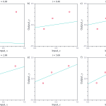 Evolution of predictions for fitting line to three points