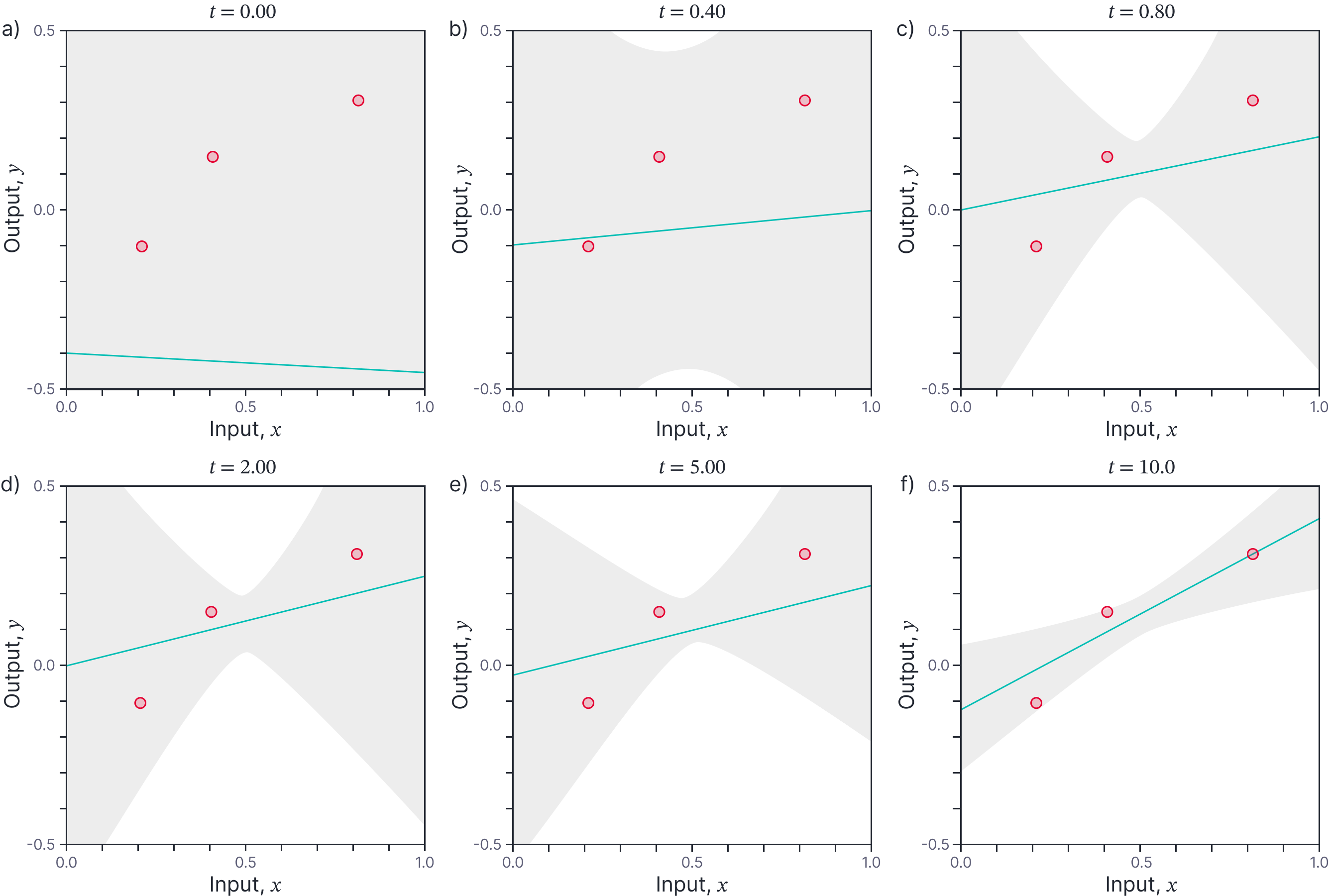 Evolution of predictions over time with errors