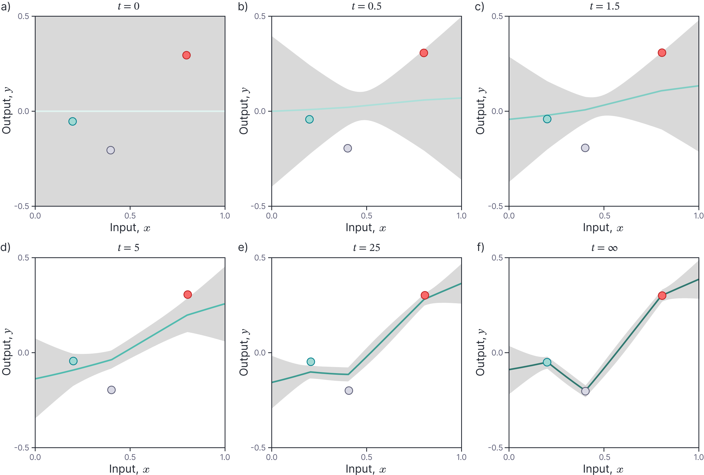 Figure 7. Neural tangent kernel Gaussian processes.