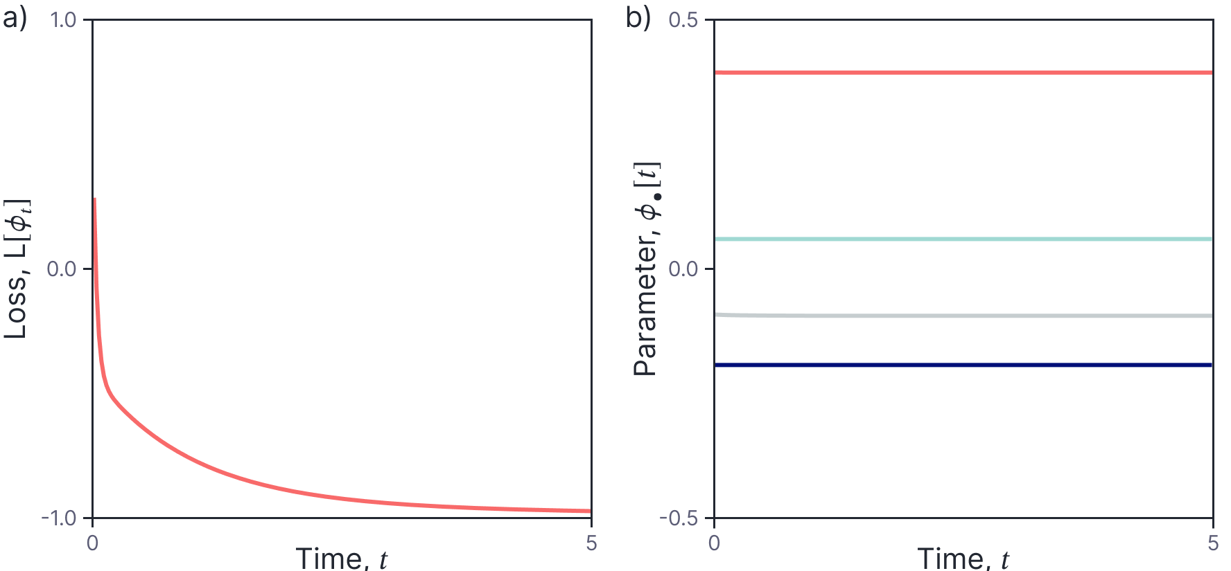 Figure 3. Parameter Evolution