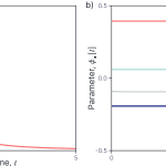 Figure 3. Parameter Evolution