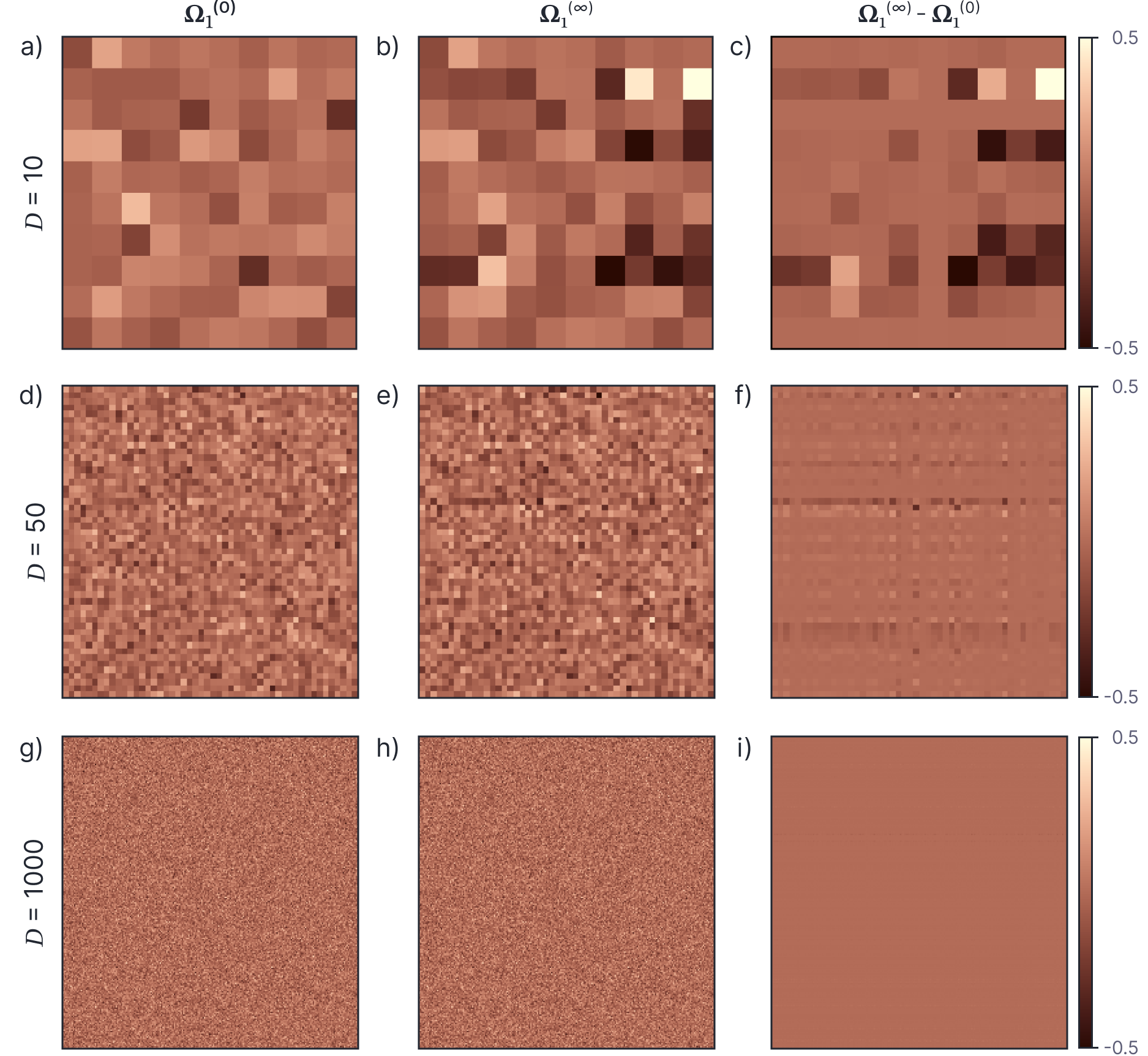Change in weights in two layer neural network as the width D changes.