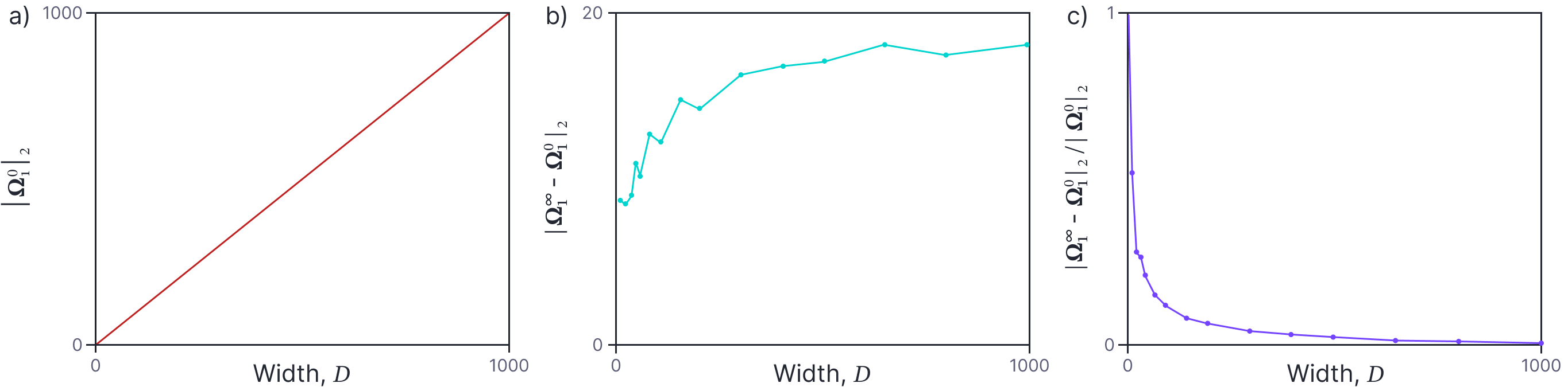 Change in weights in two layer neural network as the width $D$ changes.