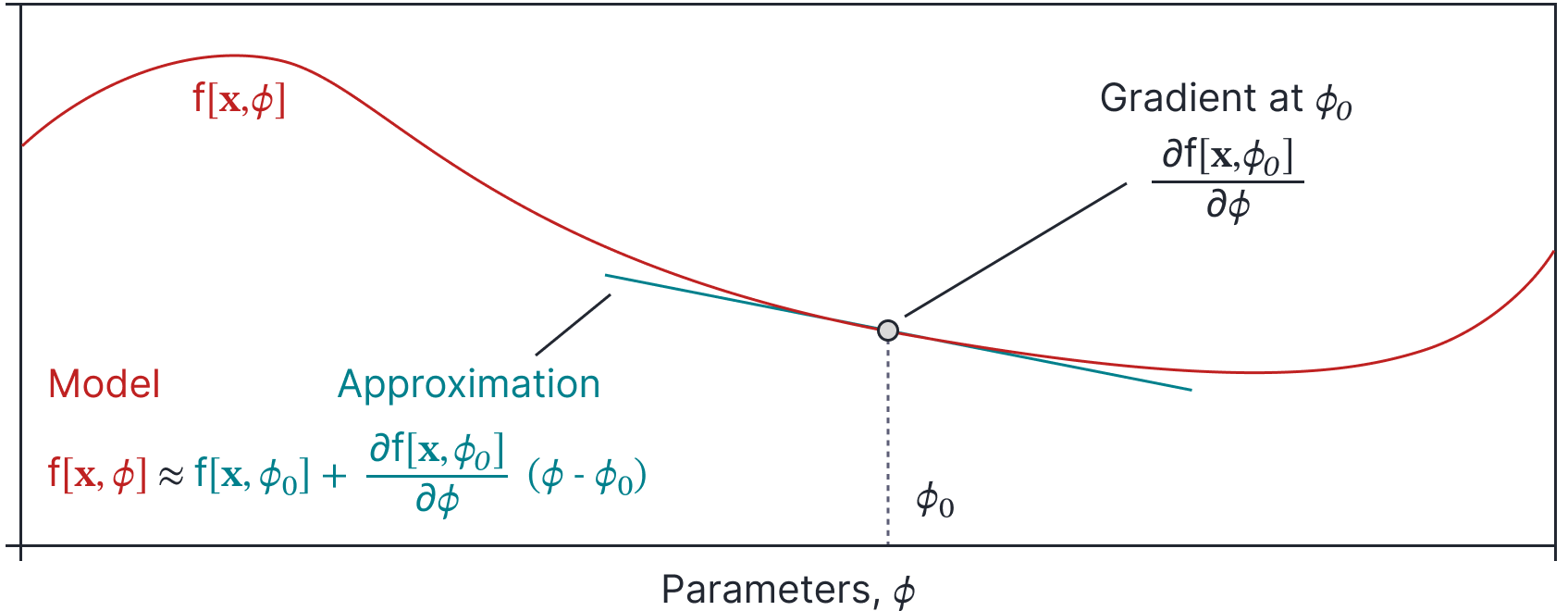 Taylor approximation.
