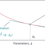 Taylor approximation.