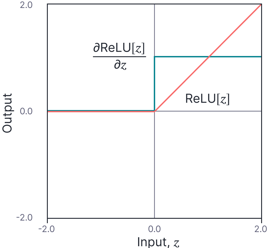 The rectified linear unit (ReLU) activation function.
