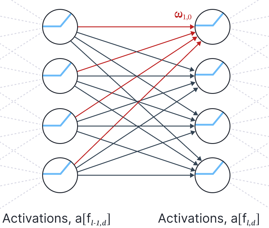 Building up the NTK computation for a deep neural network.