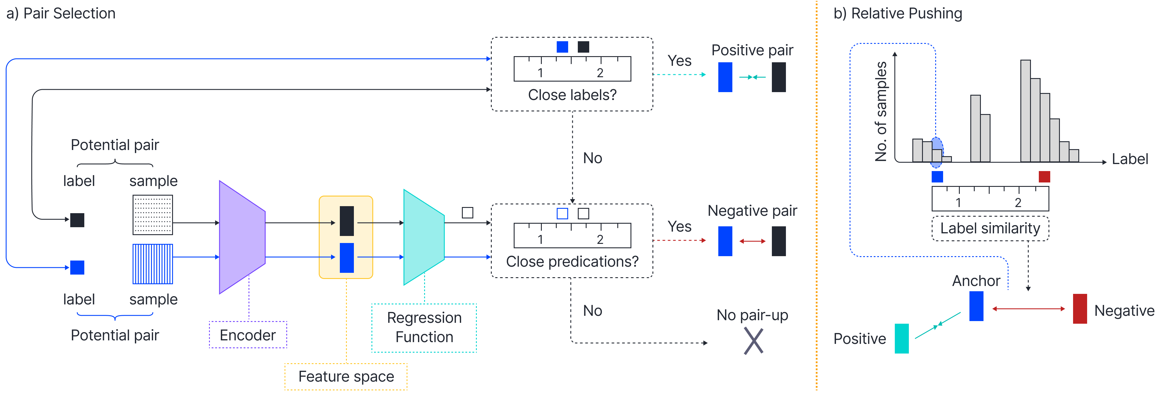 The framework of ConR is to translate label similarities to the feature space