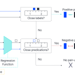 The framework of ConR is to translate label similarities to the feature space