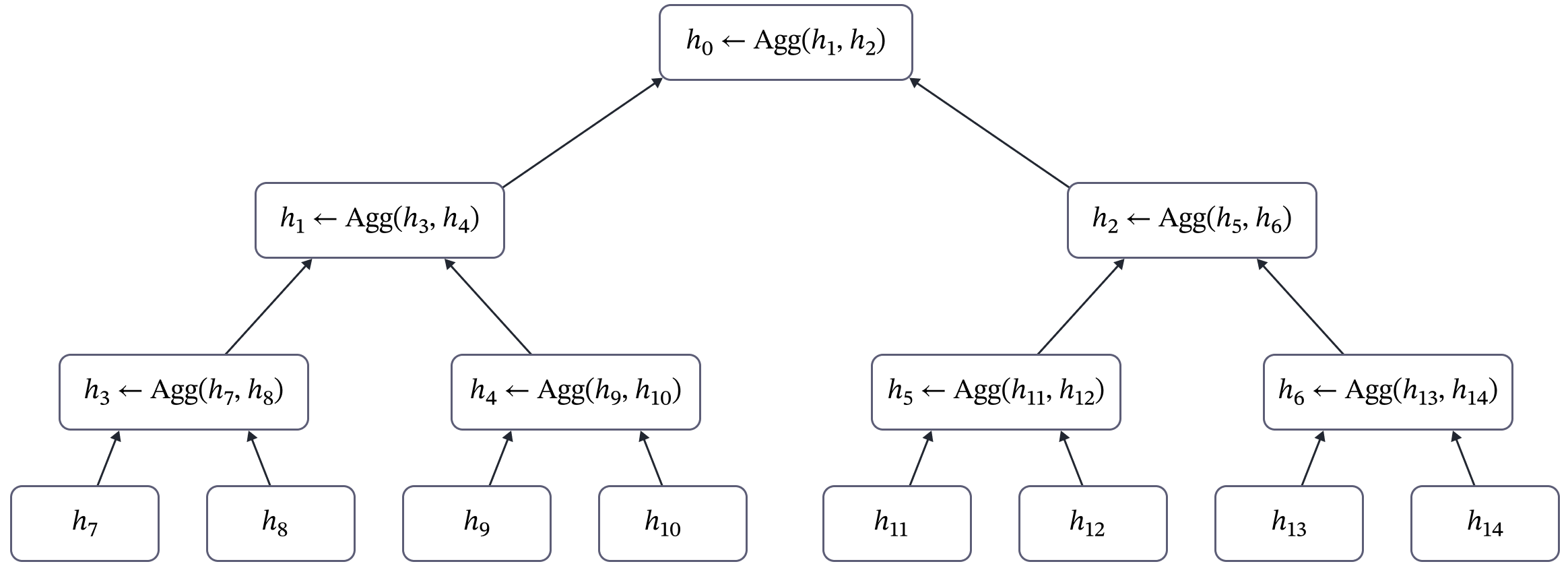 Diagram of the aggregation procedure performed during the Tree Construction phase
