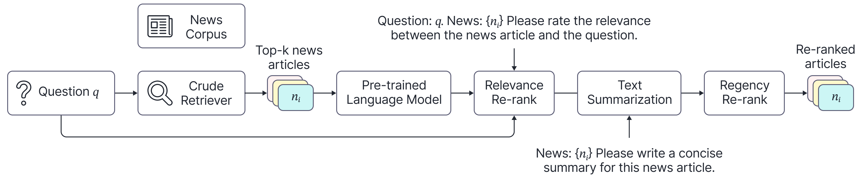 Figure 3: Representation of our retriever module