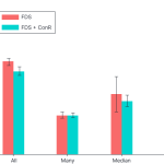 Comparison of the performance gain by regularizing the DIR baselines (LDS, FDS, Balanced MSE) with ConR on NYUD2-DIR benchmark.