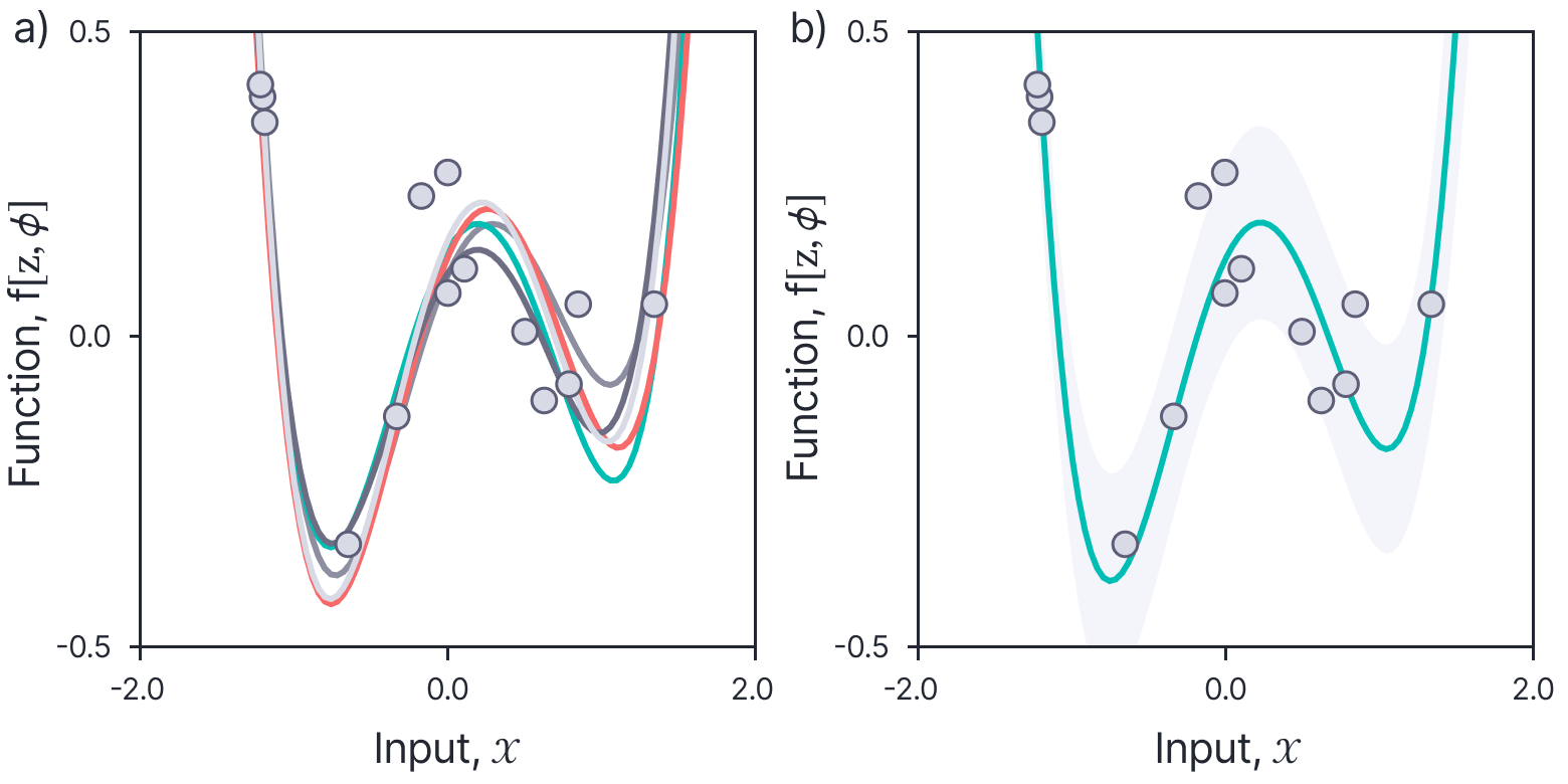 Figure 6. Posterior distribution for polynomial model.