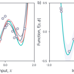 Figure 6. Posterior distribution for polynomial model. 