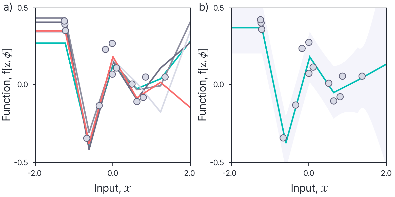 Figure 8. Posterior distribution for ReLU model.