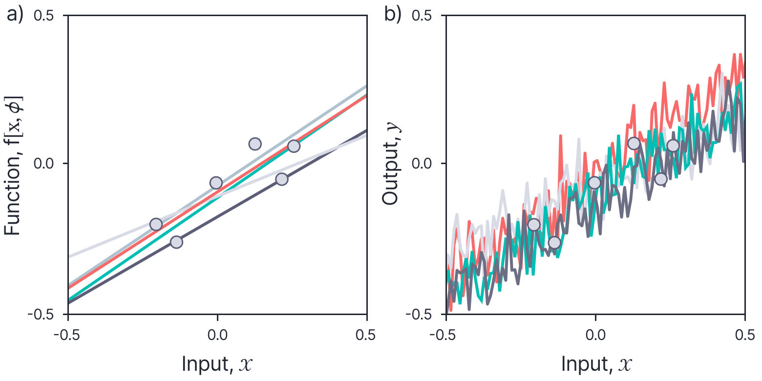 Figure 2.3 Samples from posterior distribution over func- tions Pr(f∗|X∗,X,y) conditioned on six observed data points {xi,yi} (stored in X and y.
