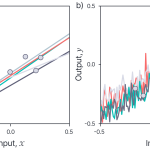 Figure 2.3 Samples from posterior distribution over func- tions Pr(f∗|X∗,X,y) conditioned on six observed data points {xi,yi} (stored in X and y. 