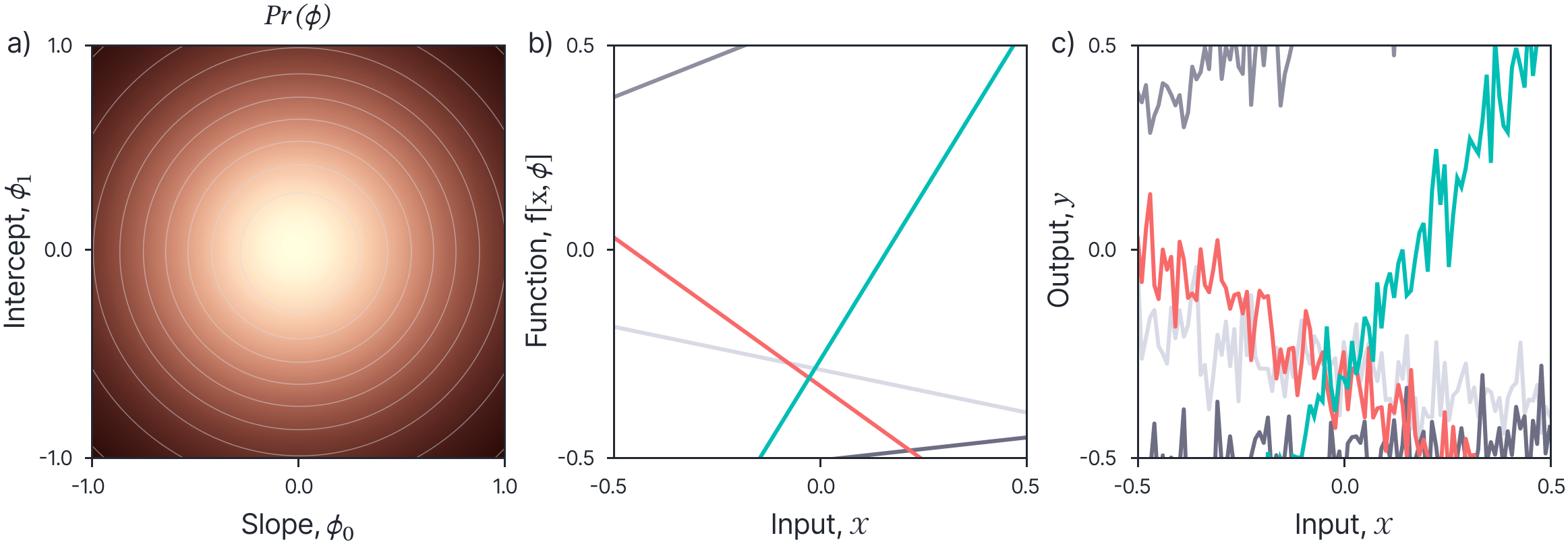 Figure 2.2 Prior over parameters for 1D regression model.