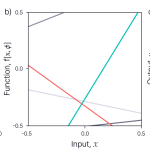 Figure 2.2 Prior over parameters for 1D regression model. 