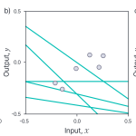 Figure 1.4 Maximum a posteriori (MAP) solution for linear regression model.