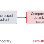 Figure 2: FLORA. The gradient is projected to a random low-dimensional sub- space and then used to update the optimizer states (e.g., the momentum term). This is then projected back to parameter space to make the update. Only the compressed optimizer states and the seed used to generate the random sub- spaces need be stored between the forward/backward passes.