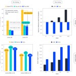 Figure 1: FLORA performance. FLORA uses less memory (first row) and yields better performance (second row) than contemporary methods in both pre-training (first column) and fine-tuning (second column).