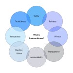 Gradient circle diagram outlining the components of trust. 