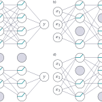 Figure 1.8 Dropout. a) Original network. b–d) At each training iteration, a random subset of hidden units is clamped to zero (gray nodes). The result is that the incoming and outgoing weights from these units have no effect, so we are training with a slightly different network each time.