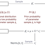 Figure 1.7 Bayes by backprop. a) Sample parameters φs are drawn from the variational distribution (here a Gaussian with mean μ and covariance Σ). The sample parameters are then used in the model f[xi, φs. b) The loss func- tion contains three terms (the probability of the parameter sample under the variational distribution, the prior probability of the parameter sample, and the likelihood of the data under the model with the sample parameters). The first of these terms prevents the distribution collapsing to a single point at the MAP solution. We improve the variational parameters μ and Σ by backpropagating through this computational graph. However, it is challeng- ing to backpropagate through the sampling stage. c) To this end we use the reparameterization trick in which the sampling is removed from the main computational graph.
