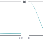 Figure 1.4. Stochastic gradient MCMC. a) Rather than using a typical decreasing learning rate, b) Zhang et al. (2020) propose a cyclical learning rate and sample when this is below a threshold. The idea is that during the exploration phase (large learning ratse), the procedure will bounce into new minima and during the sampling phase (small learning rates), it will draw samples that represent this minimum.