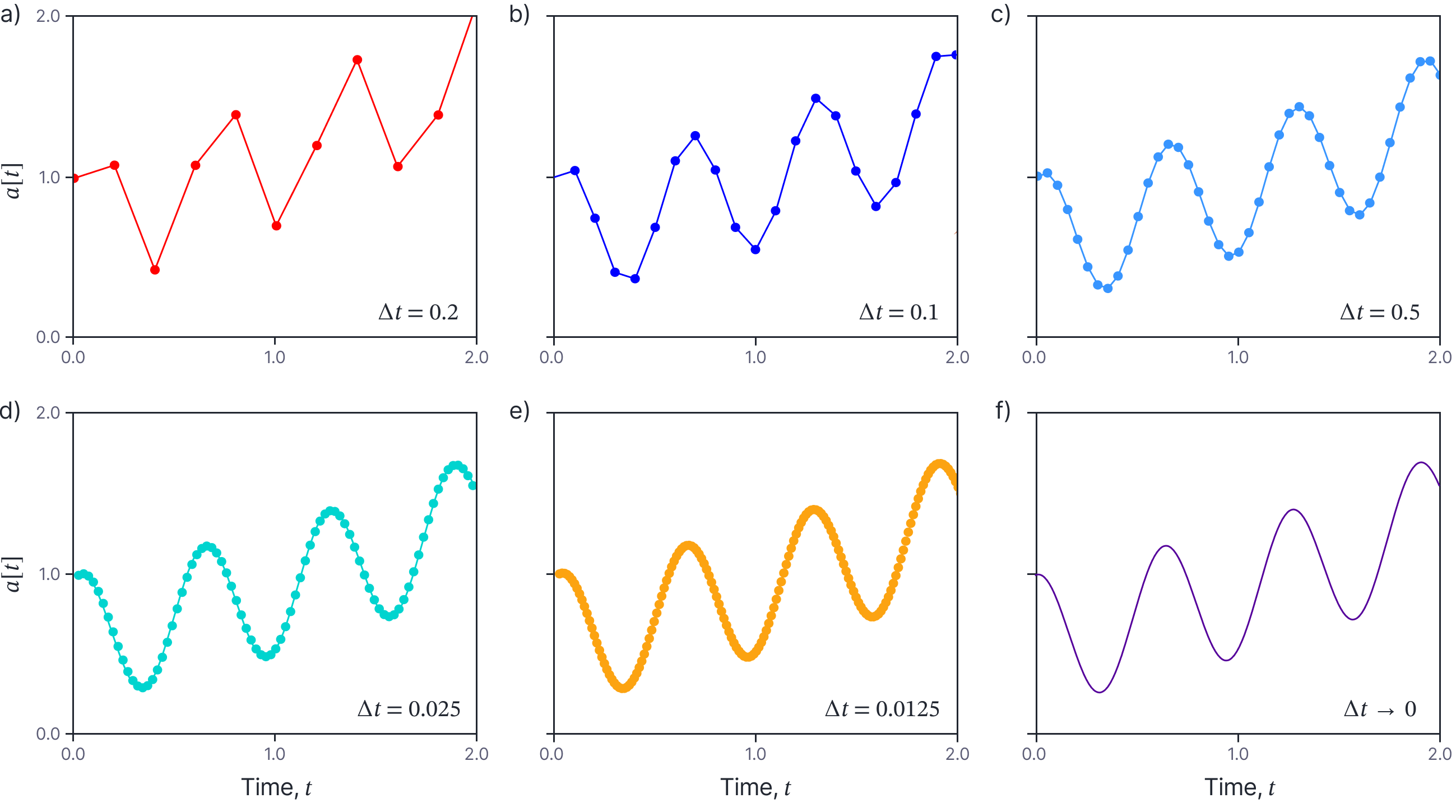 ODE example. a-e) The sequence ∆a = (0.5a − 4 sin[t ∗ 10])∆t for time increments ∆t = 0.2,0.1,0.05,0.025,0.0125 with a = 1.0 at time t = 0. f) The associated ODE is formed when the time update ∆t → 0 and the discrete sequence becomes a continuous function.